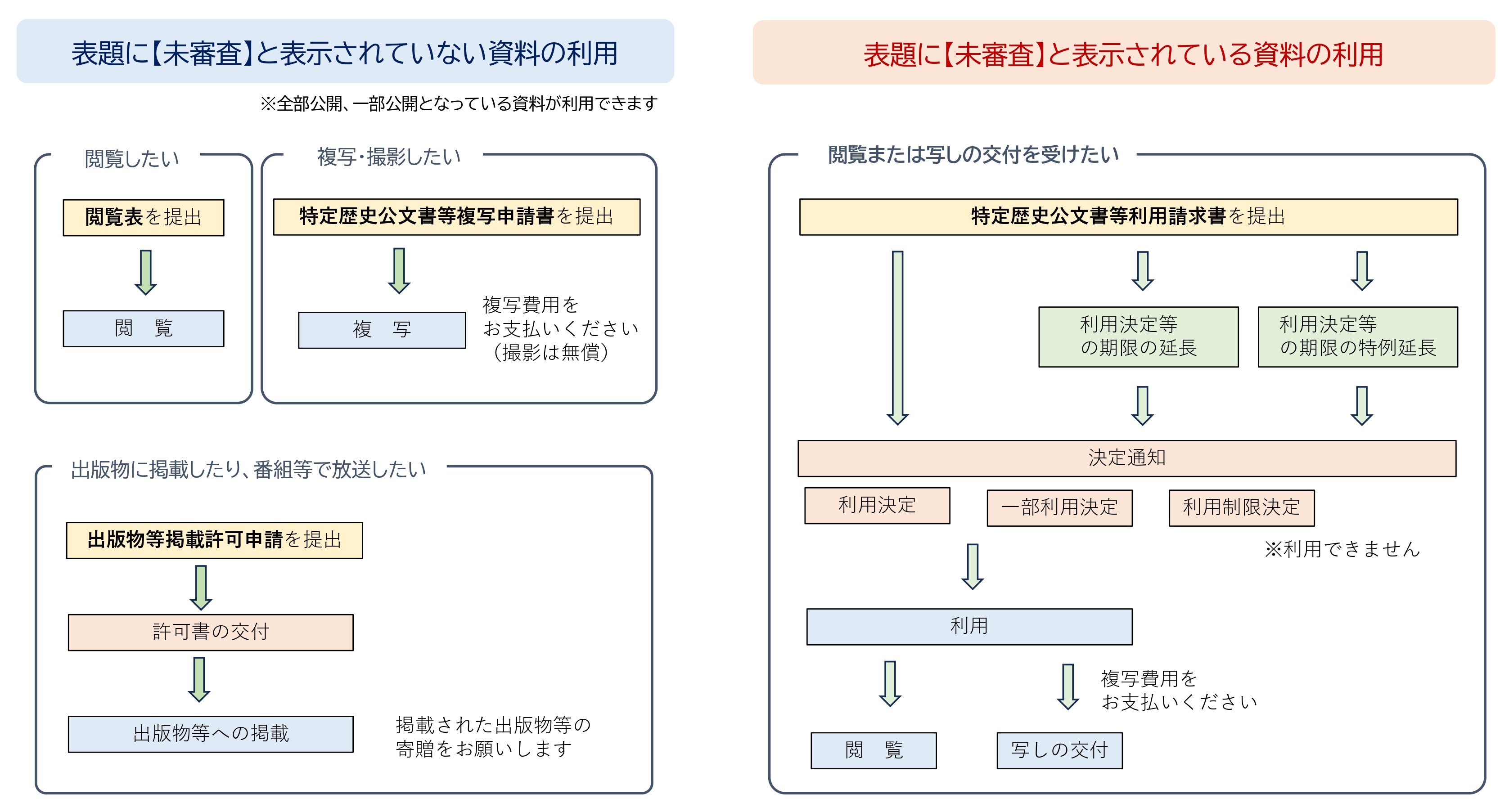 利用手続きフロー図