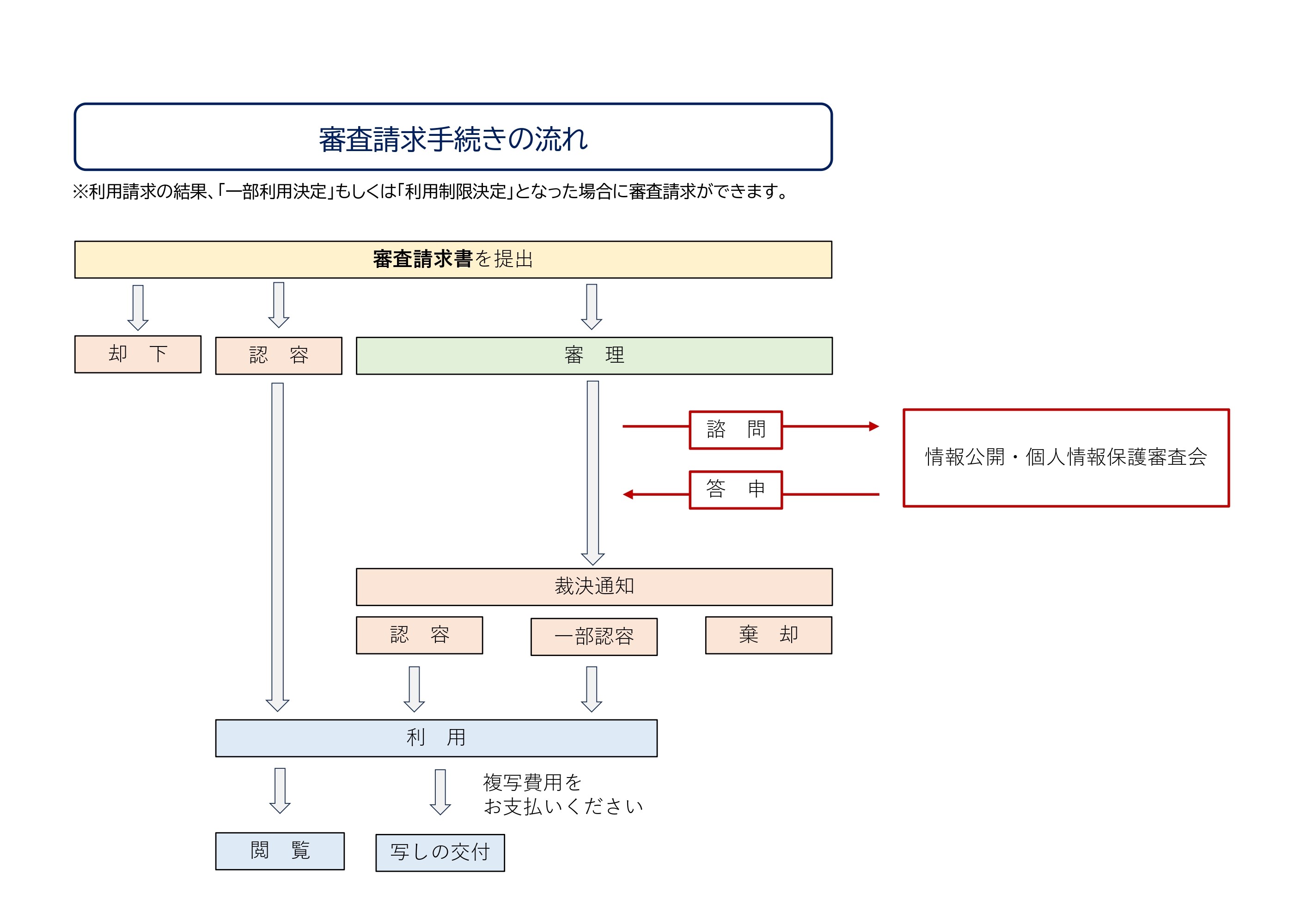 申請手続きフロー図